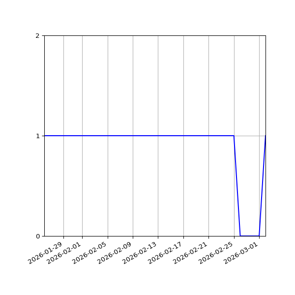 Graph of Organisation Files against time
