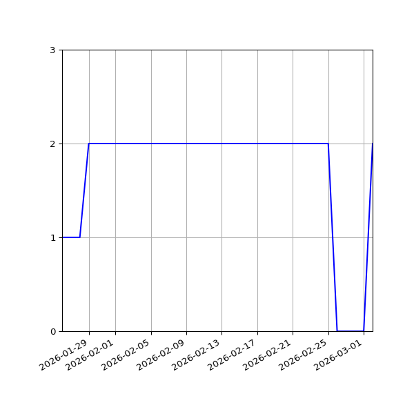 Graph of Files per version against time