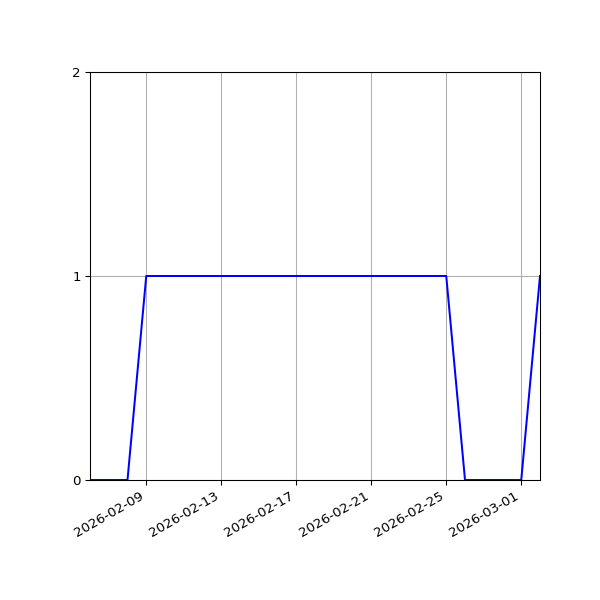 Graph of Activities against time