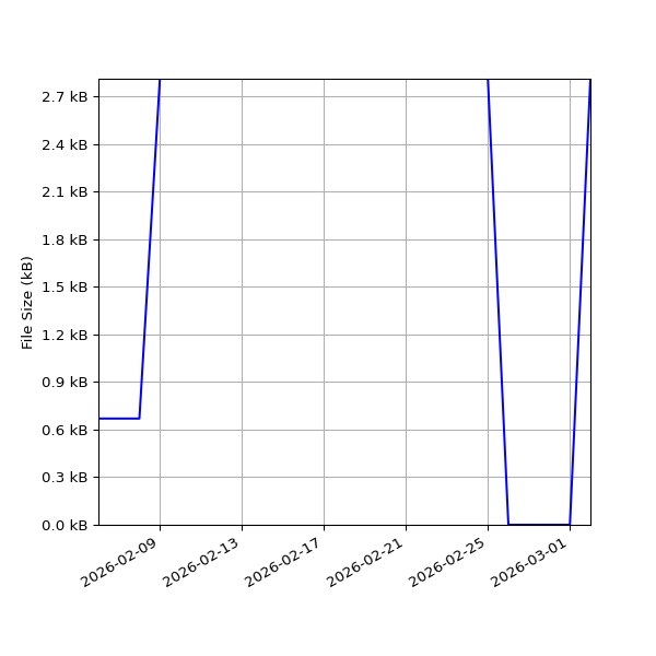 Graph of Total File Size against time