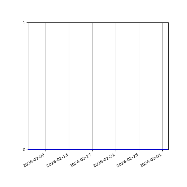 Graph of Files where XML is not well-formed against time