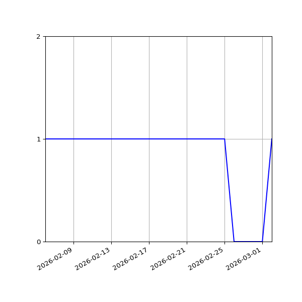 Graph of Organisation Files against time