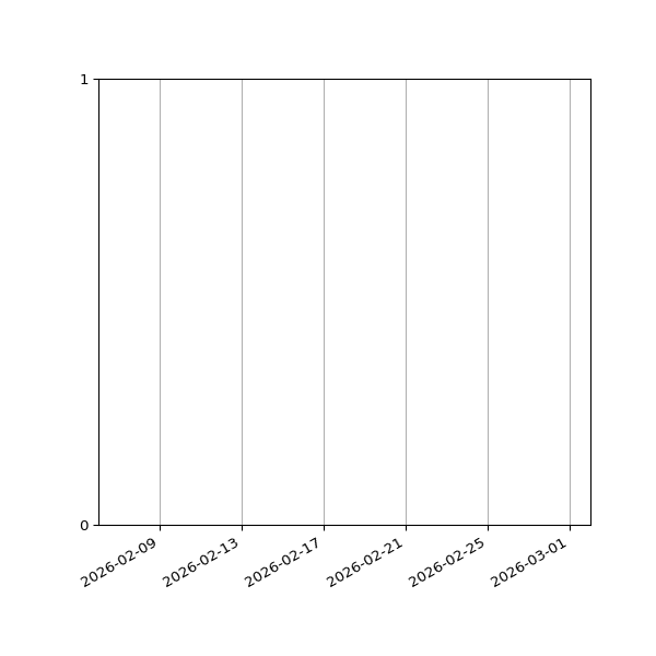 Graph of Files failing schema validation against time