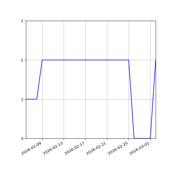 Graph of Files per version against time