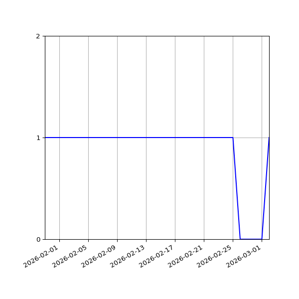 Graph of Activities against time
