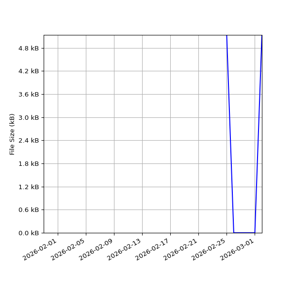Graph of Total File Size against time