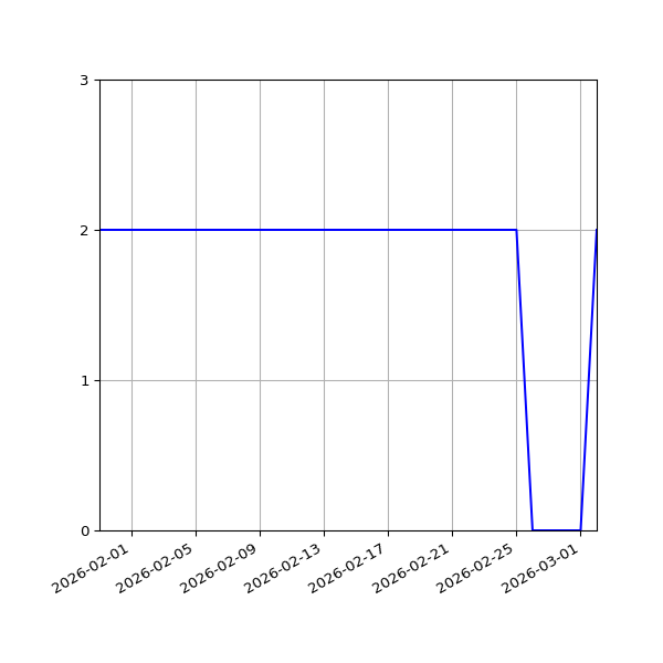 Graph of Files per version against time