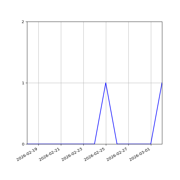Graph of Activities against time