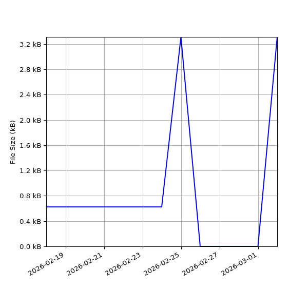 Graph of Total File Size against time
