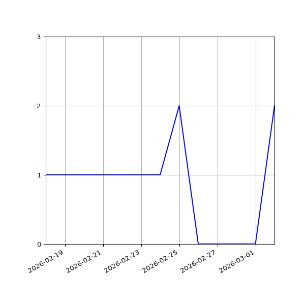 Graph of Files per version against time