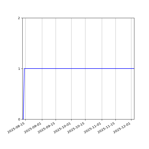 Graph of Activities against time