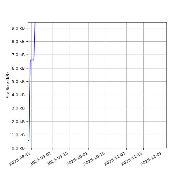 Graph of Total File Size against time