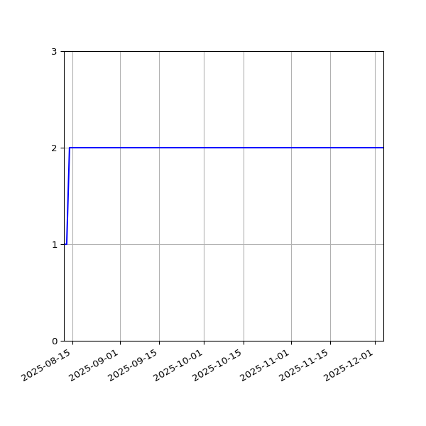 Graph of Files per version against time