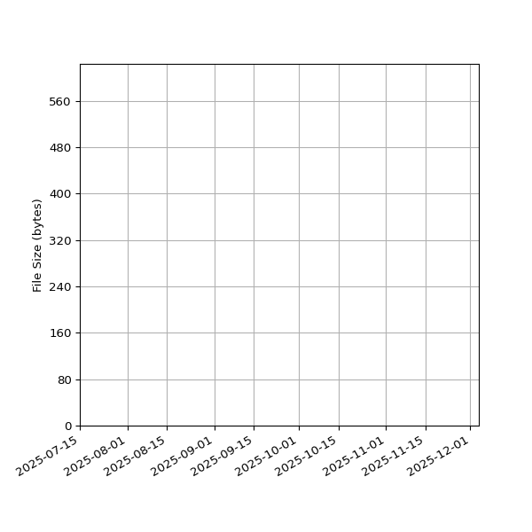 Graph of Total File Size against time