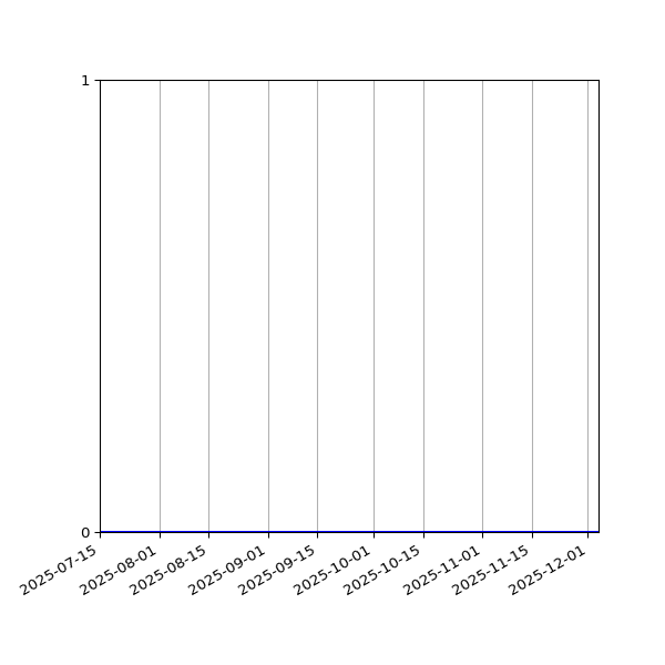 Graph of Files where XML is not well-formed against time
