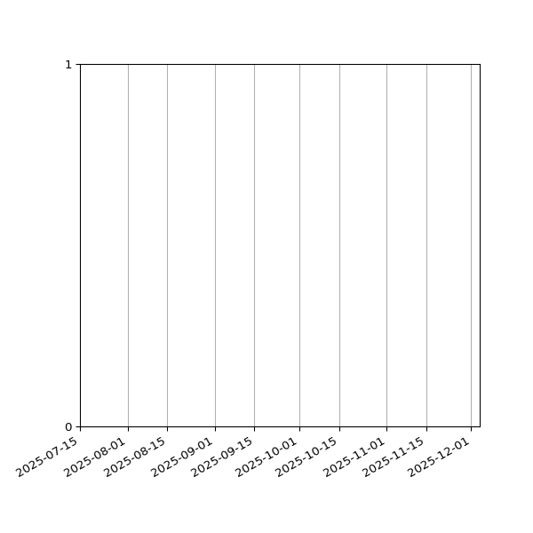 Graph of Files failing schema validation against time