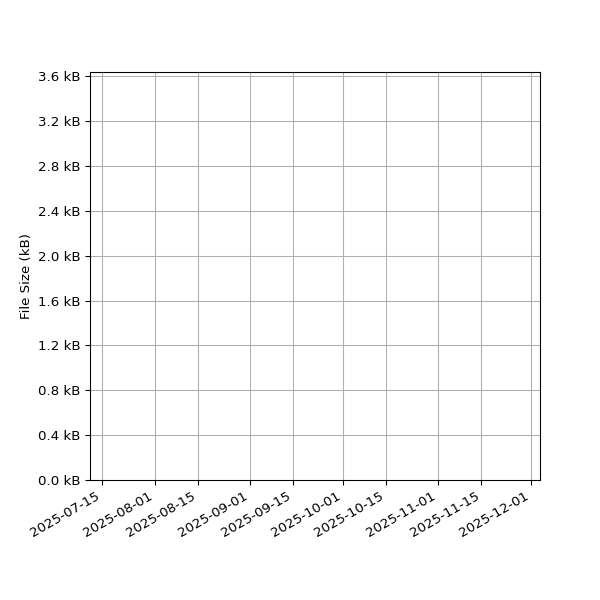 Graph of Total File Size against time
