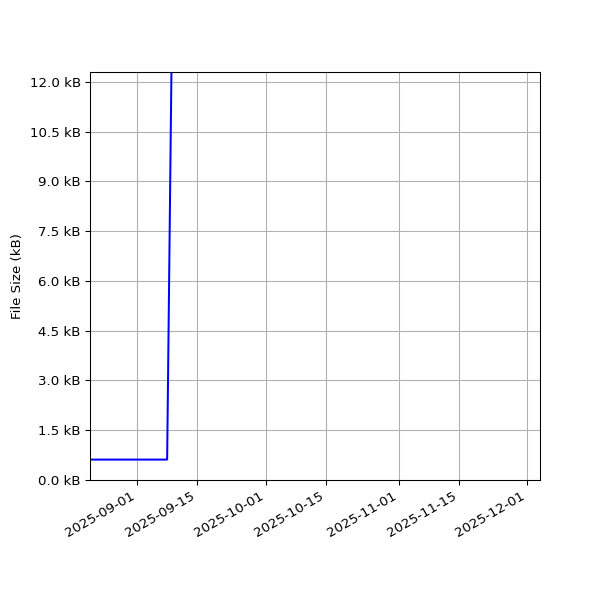 Graph of Total File Size against time