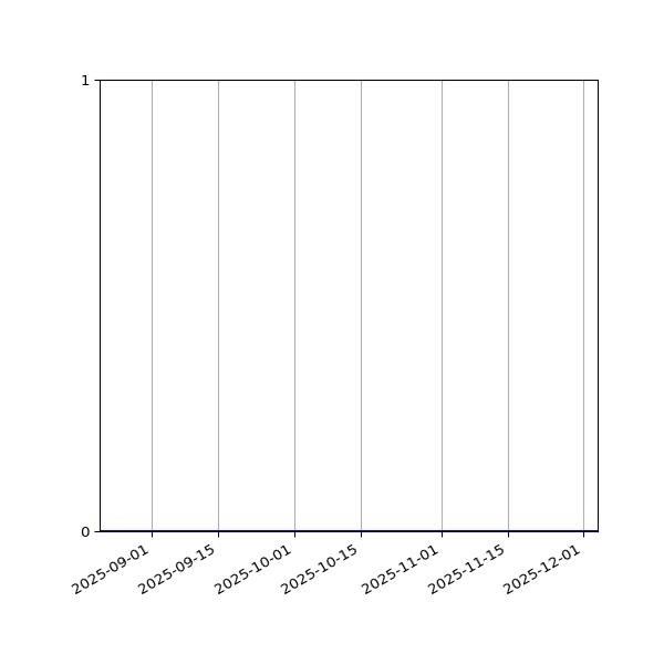 Graph of Files where XML is not well-formed against time