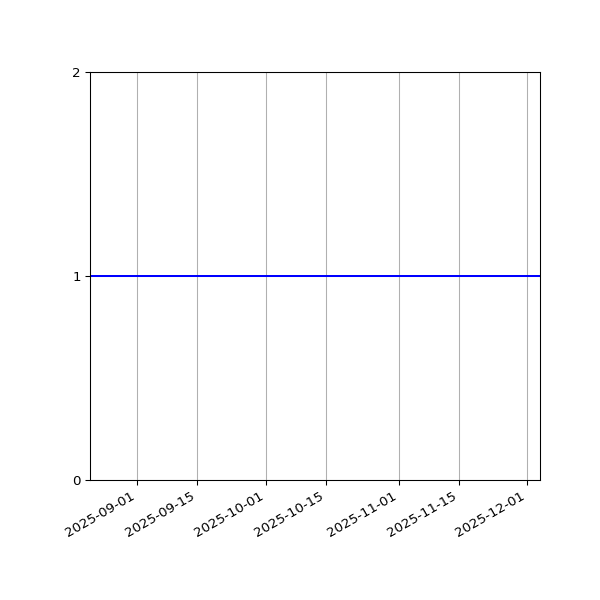 Graph of Organisation Files against time