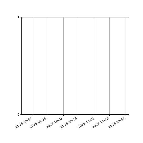 Graph of Files failing schema validation against time