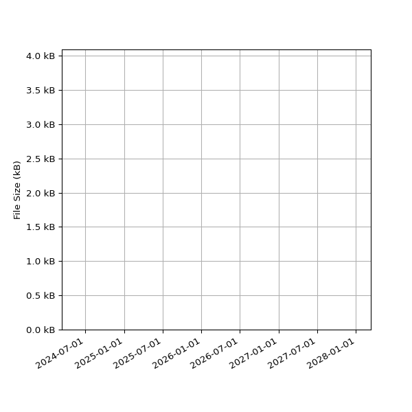 Graph of Total File Size against time