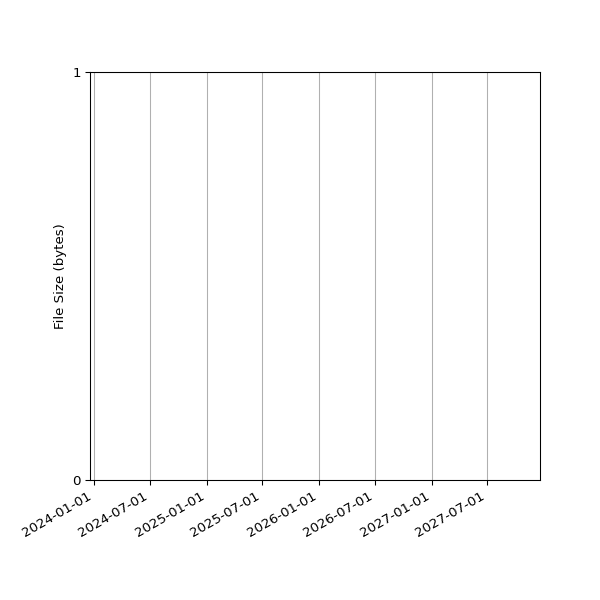 Graph of Total File Size against time