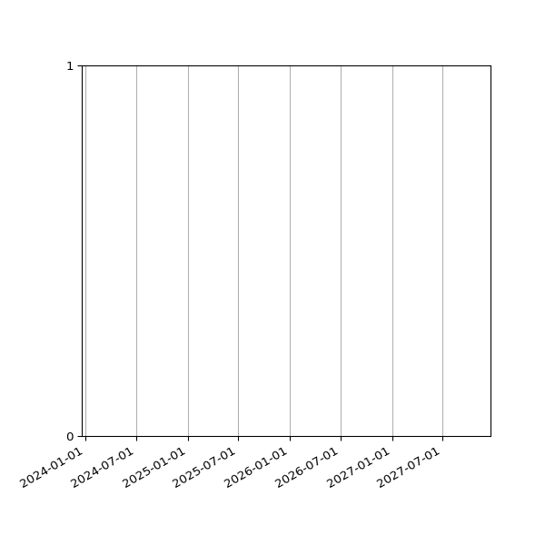 Graph of Files where XML is not well-formed against time