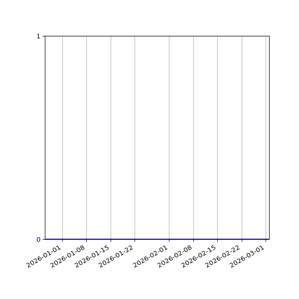 Graph of Activities against time