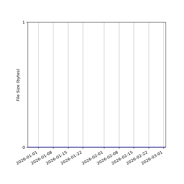 Graph of Total File Size against time