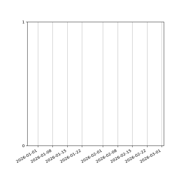Graph of Files failing schema validation against time