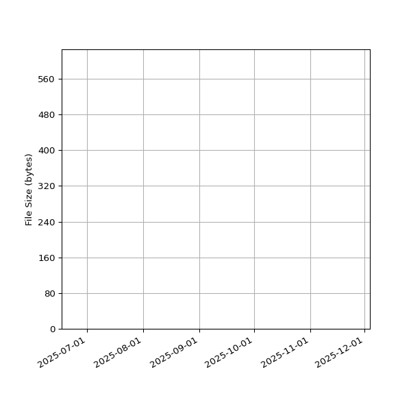 Graph of Total File Size against time