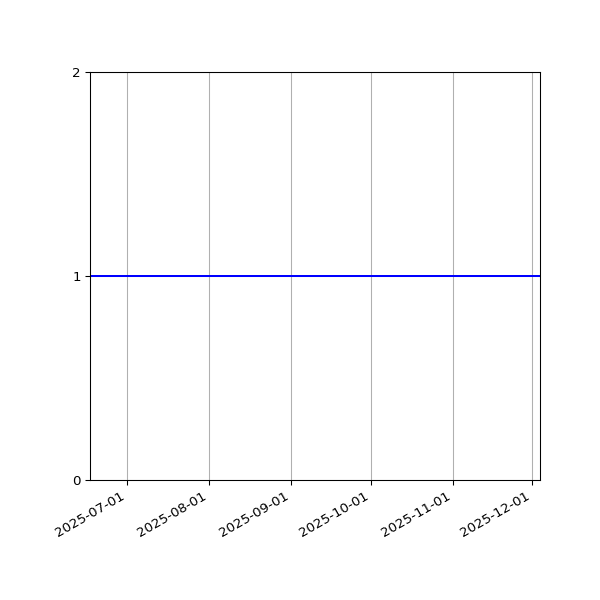 Graph of Organisation Files against time