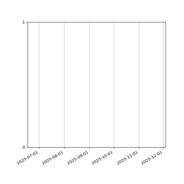 Graph of Files failing schema validation against time