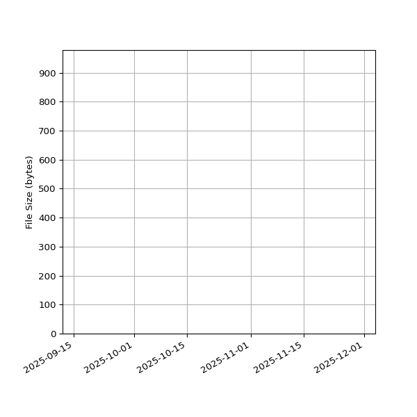 Graph of Total File Size against time