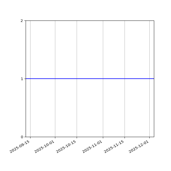 Graph of Organisation Files against time