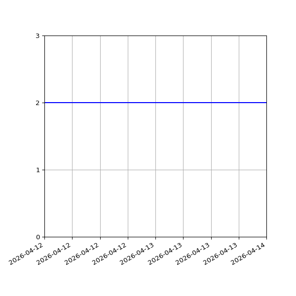 Graph of Activity Files against time