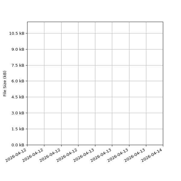 Graph of Total File Size against time