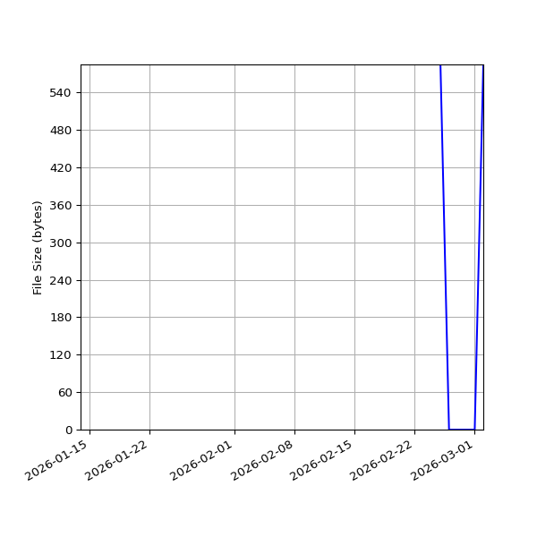 Graph of Total File Size against time