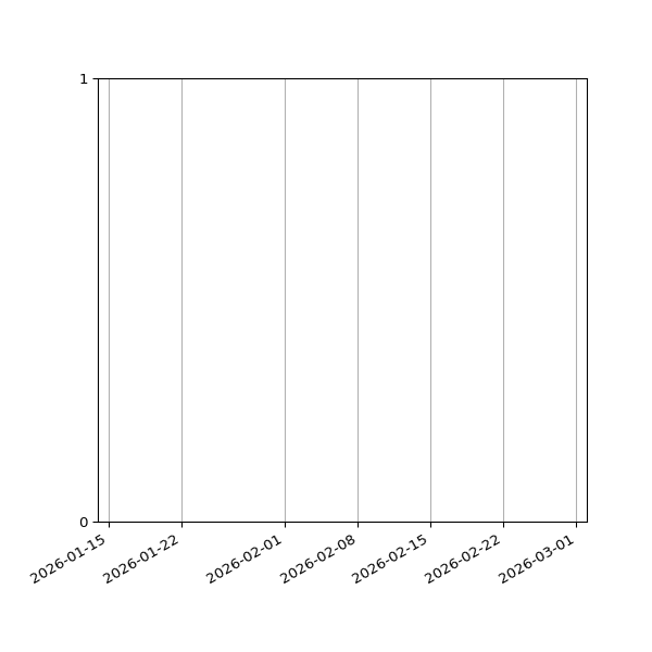 Graph of Files failing schema validation against time