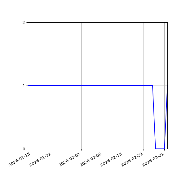 Graph of Files per version against time