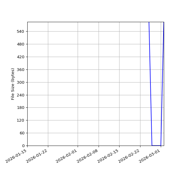 Graph of Total File Size against time