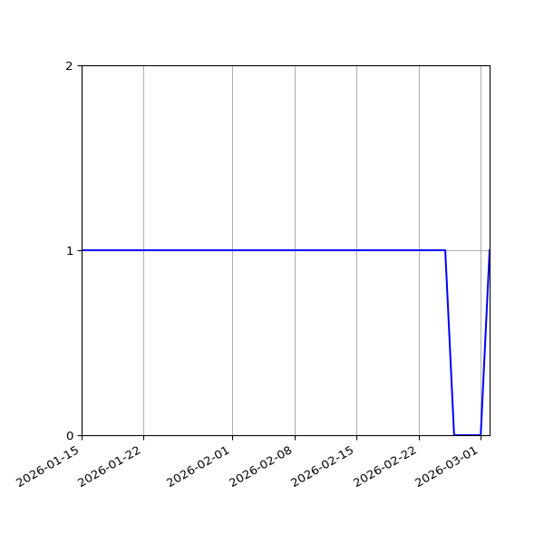Graph of Files per version against time