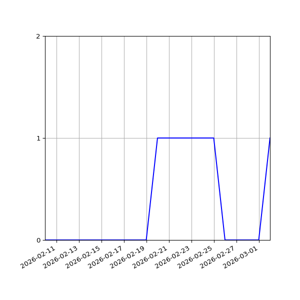 Graph of Activity Files against time
