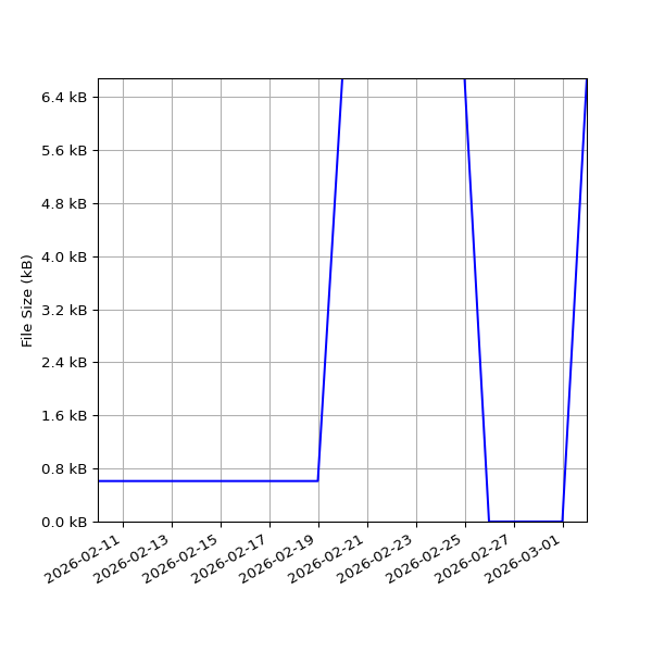 Graph of Total File Size against time