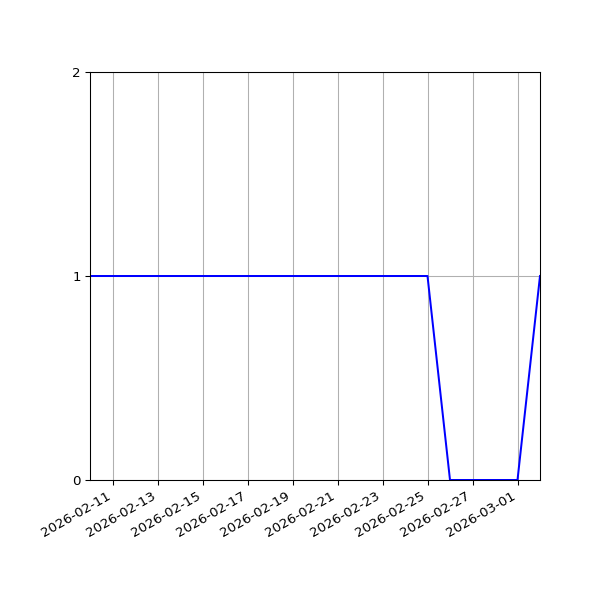 Graph of Organisation Files against time