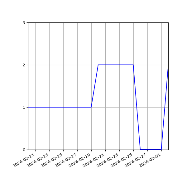 Graph of Files per version against time