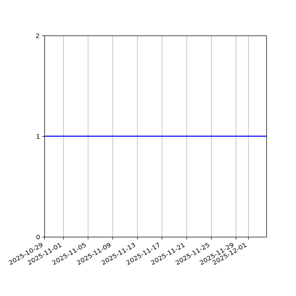 Graph of Activity Files against time