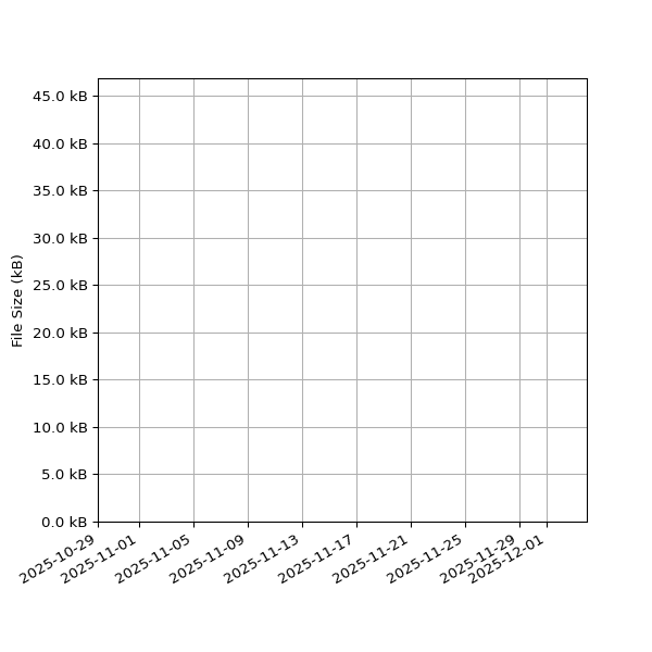 Graph of Total File Size against time