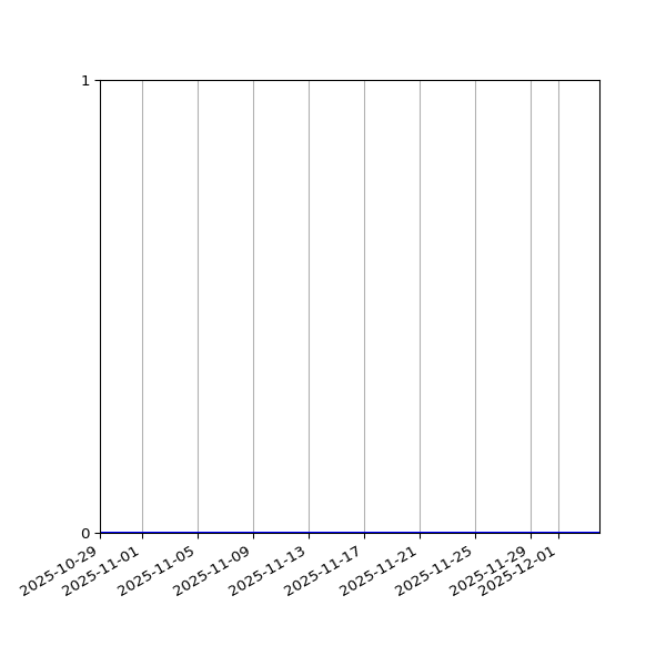 Graph of Files where XML is not well-formed against time